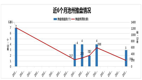 2021年4月池州新增开盘报告
