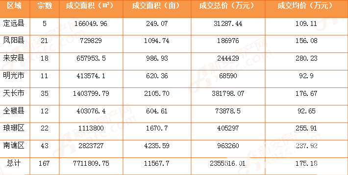 2019年滁州土地市场总结报告出炉