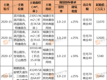 楼市快报