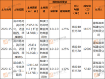 楼市快报