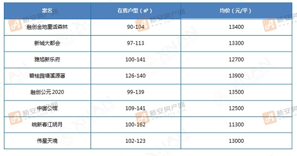 周边竞品楼盘分析