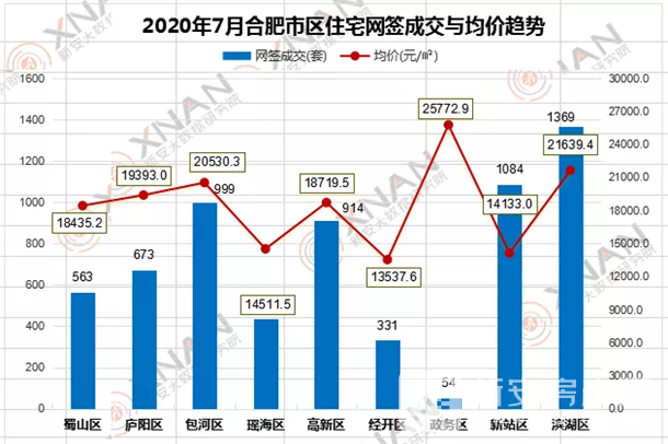 7月安徽合肥房价发布:3区房价2万 /㎡!房价走势是