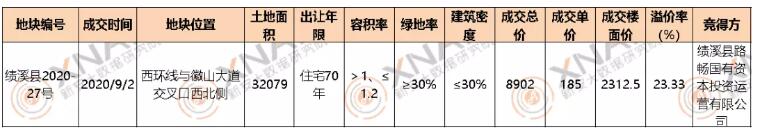 9月宣城全市1宗土地成交10月50499亩商住用地待出