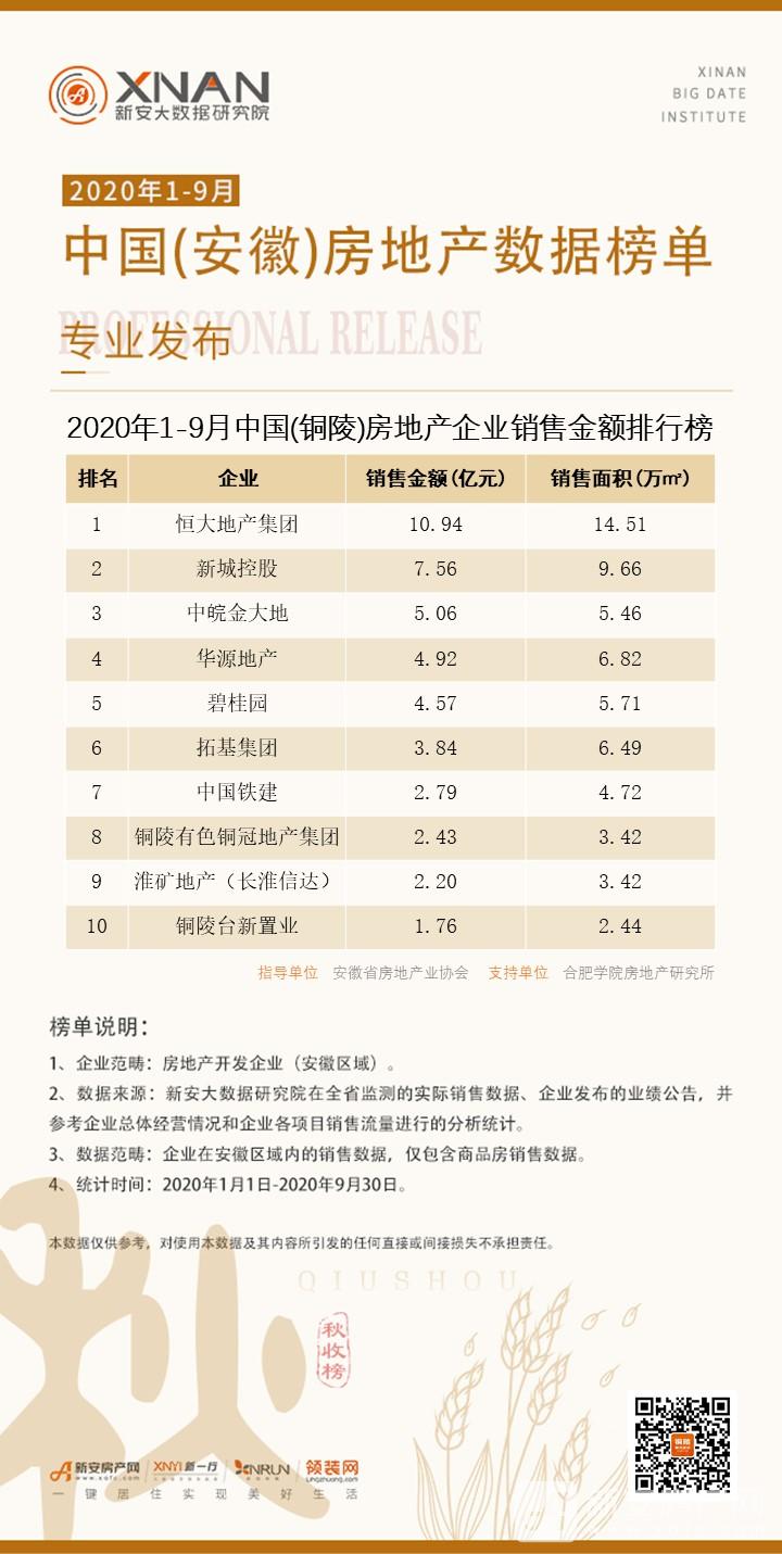 2020年19月中国铜陵房地产榜单专业发布