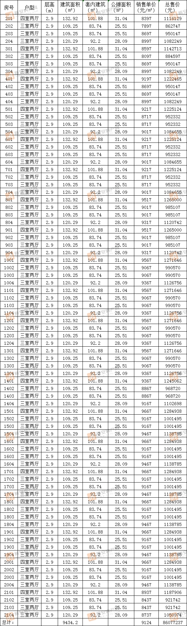 华润阜阳中心朗府g8#g9#备案160套住宅 均价9155.22元㎡