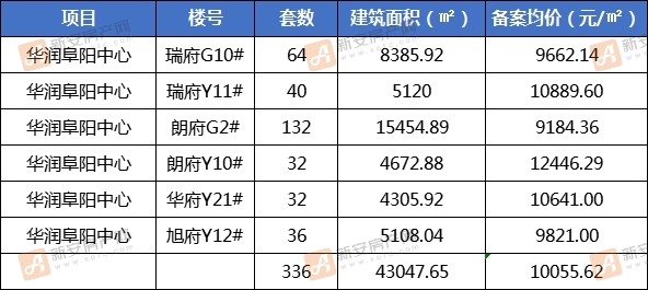 (阜阳市物价局)对华润阜阳中心瑞府g10,y11,朗府g2#,y10#,华府y21#,旭