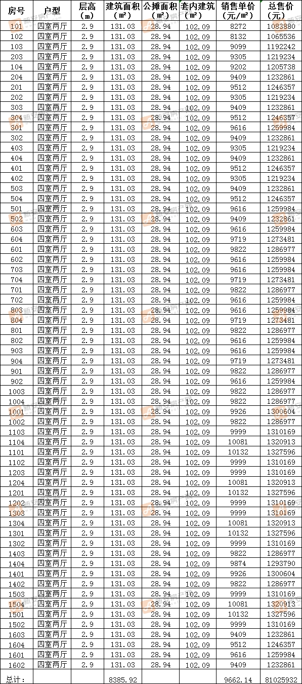 华润阜阳中心备案336套住宅均价1005562元㎡