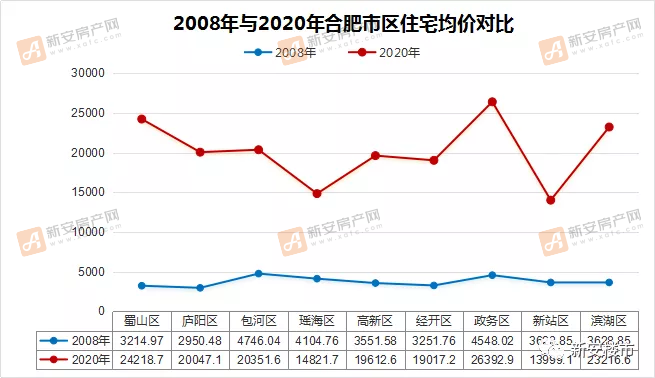 十二年蝶变 合肥近12年房价曝光!当年没买房的人后悔了吗?