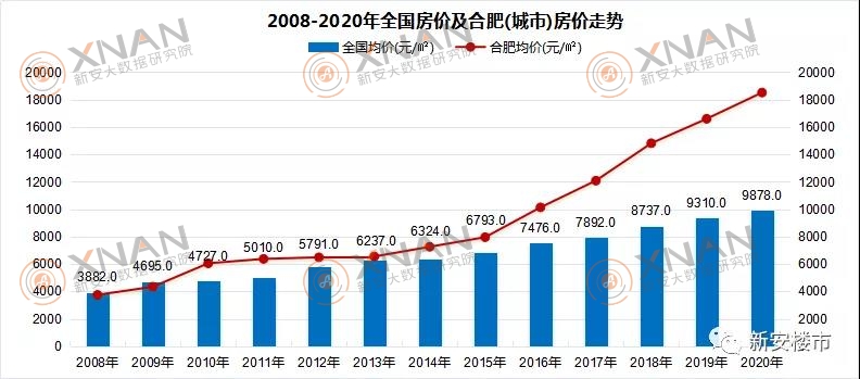 十二年来,合肥房价虽均呈上涨趋势,但除了2009-2010年房价涨幅明显