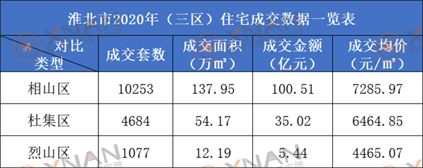 2020年淮北三区住宅备案一览表