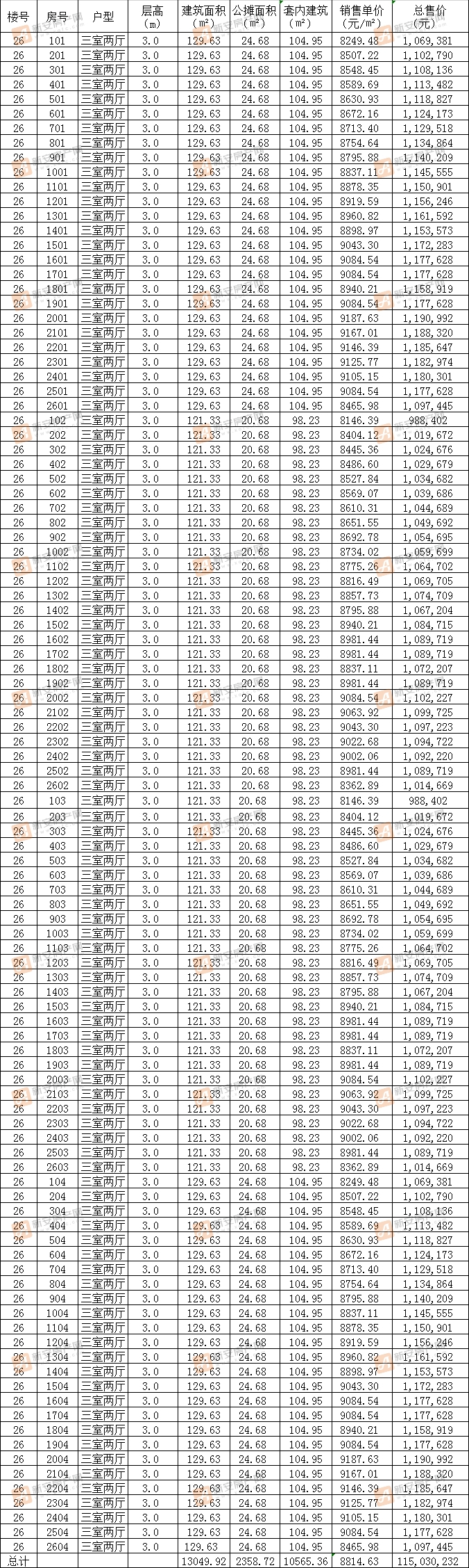 富力皖投大河城章25262729备案276套住宅均价918246元㎡