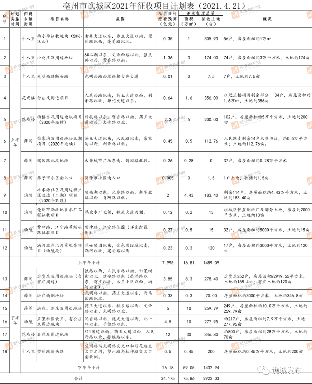 4月23日上午谯城区正式启动2021年征地拆迁工作