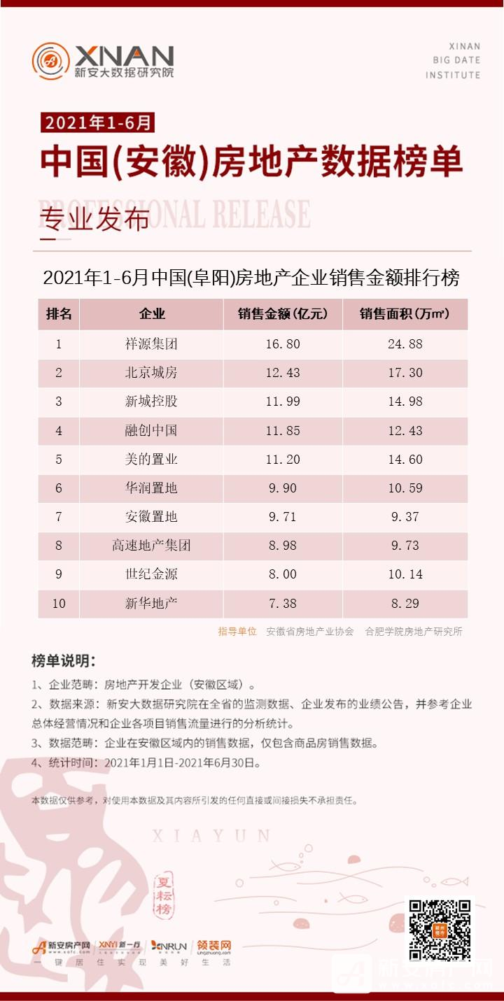 2021年1-6月中国（阜阳）房地产数据榜单