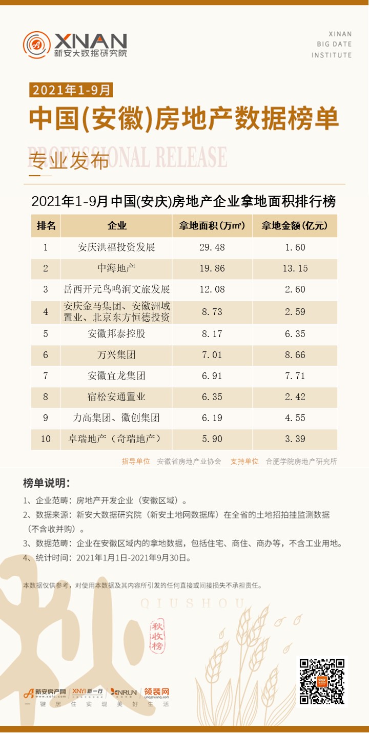 15、（安庆）房地产企业拿地面积排行榜
