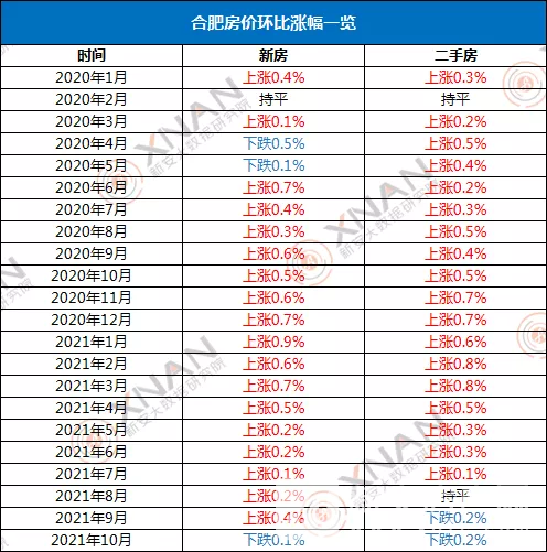 拐点已到9成城市二手房价下跌10月合肥新房价格也降了