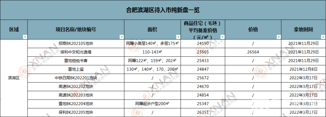 第三周边所剩住宅用地一只手都能数得过来