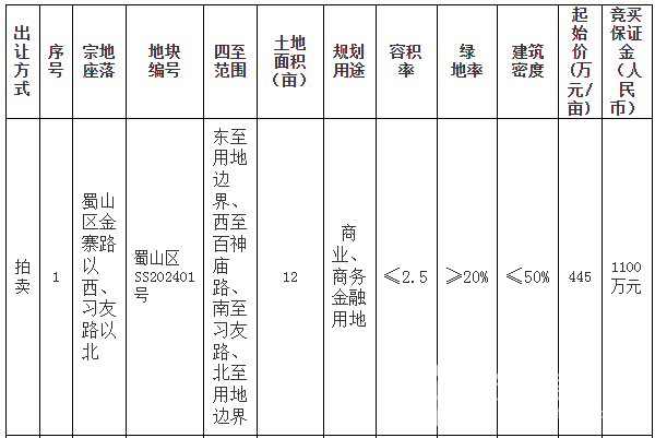 BWIN官方平台蜀山区推出1宗商业用地 1月25日出让(图1)