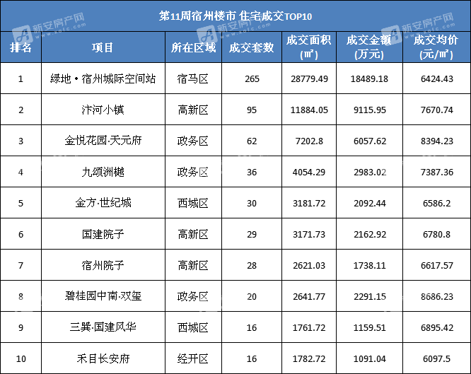 top3:绿地·宿州城际空间站,汴河小镇,金悦花园·天元府