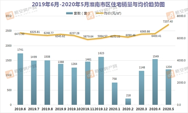 淮南2021gdp淮南楼市排行_淮南8月份楼市 住宅成交2657套 环比上涨105.97