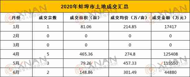 2020年蚌埠1-6月土拍数据