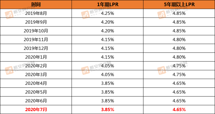 央行釋放信號 lpr連續4個月未變 下半年房貸利率還能再降嗎?