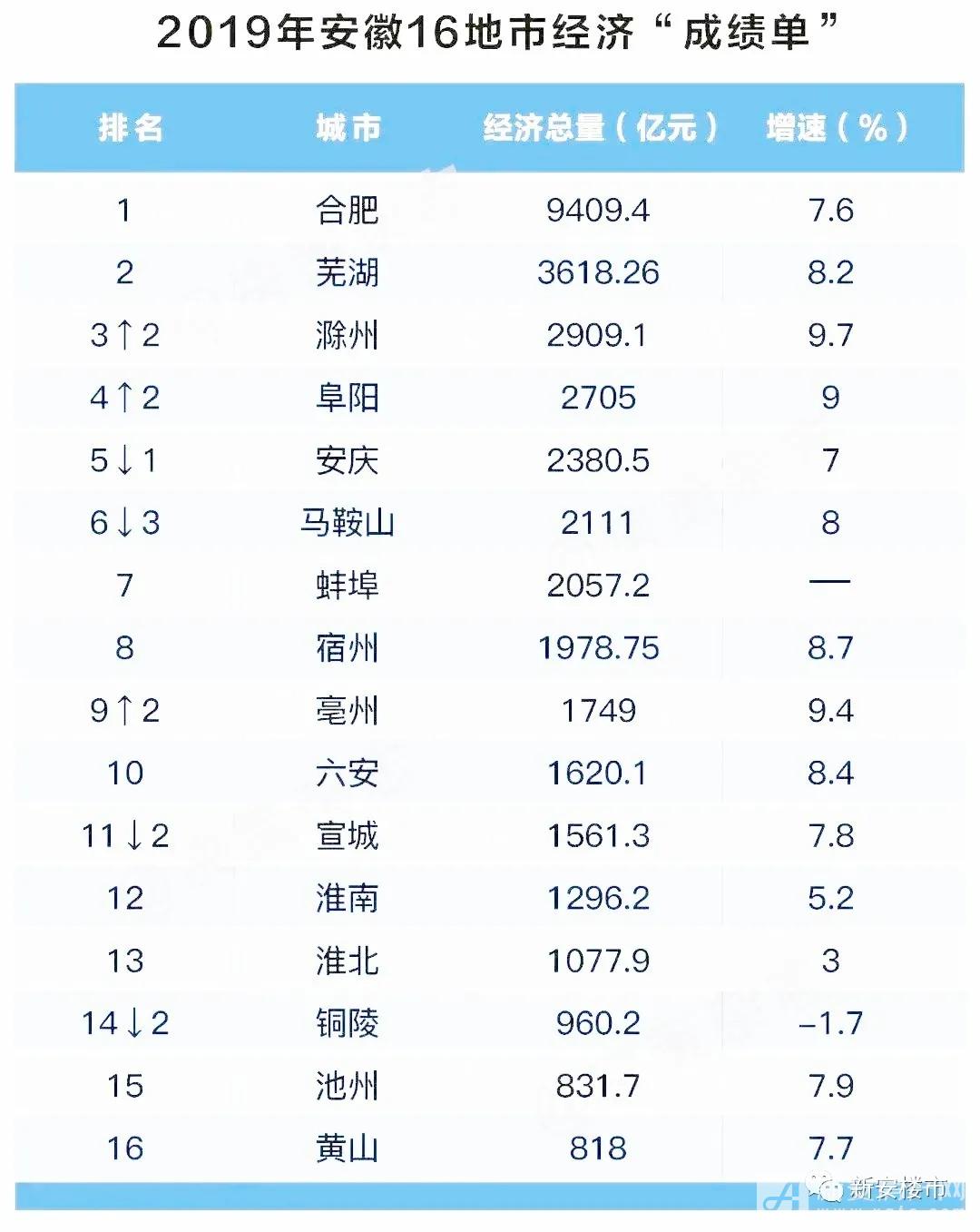 宣城2019年经济总量_宣城经济