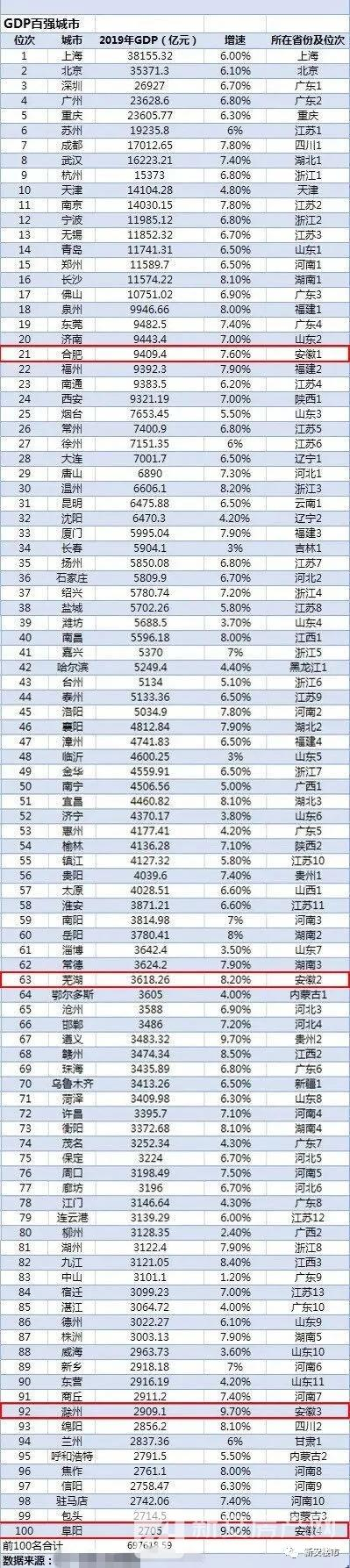 中国各大城市gdp2019排名_2019~2025年:中国内地万亿GDP城市数量,从17座迈向30座