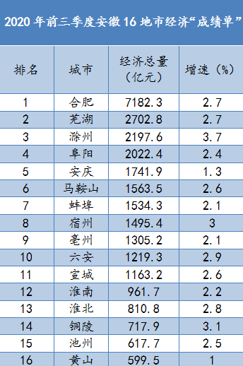 安庆经济总量排名_安庆师范大学(2)
