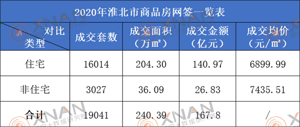 2020年淮北市商品房备案一览表