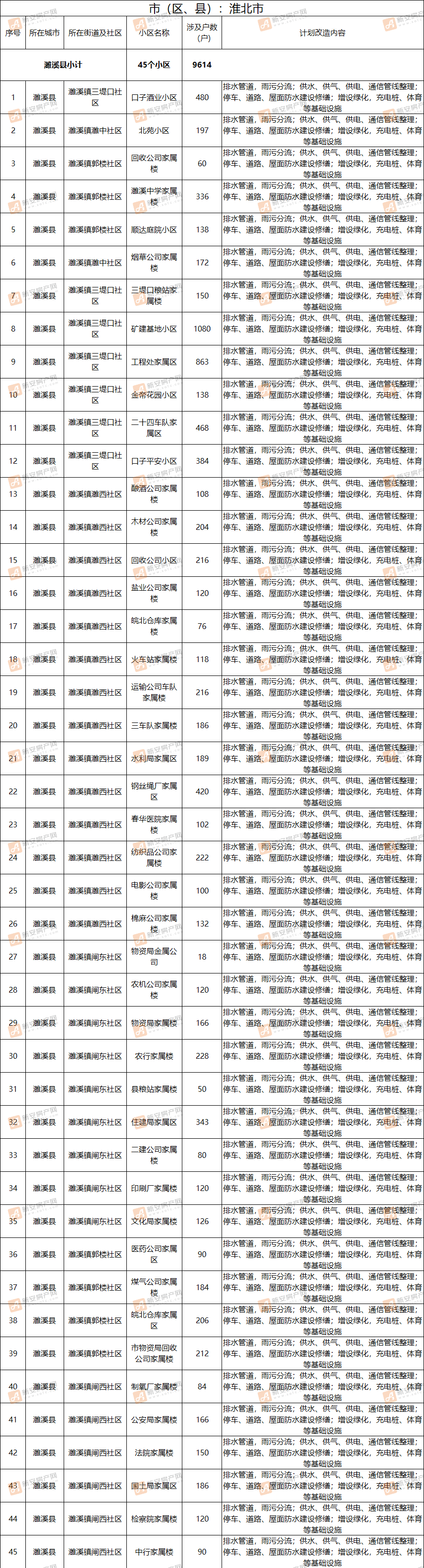 2021年老旧小区改造任务基本情况表