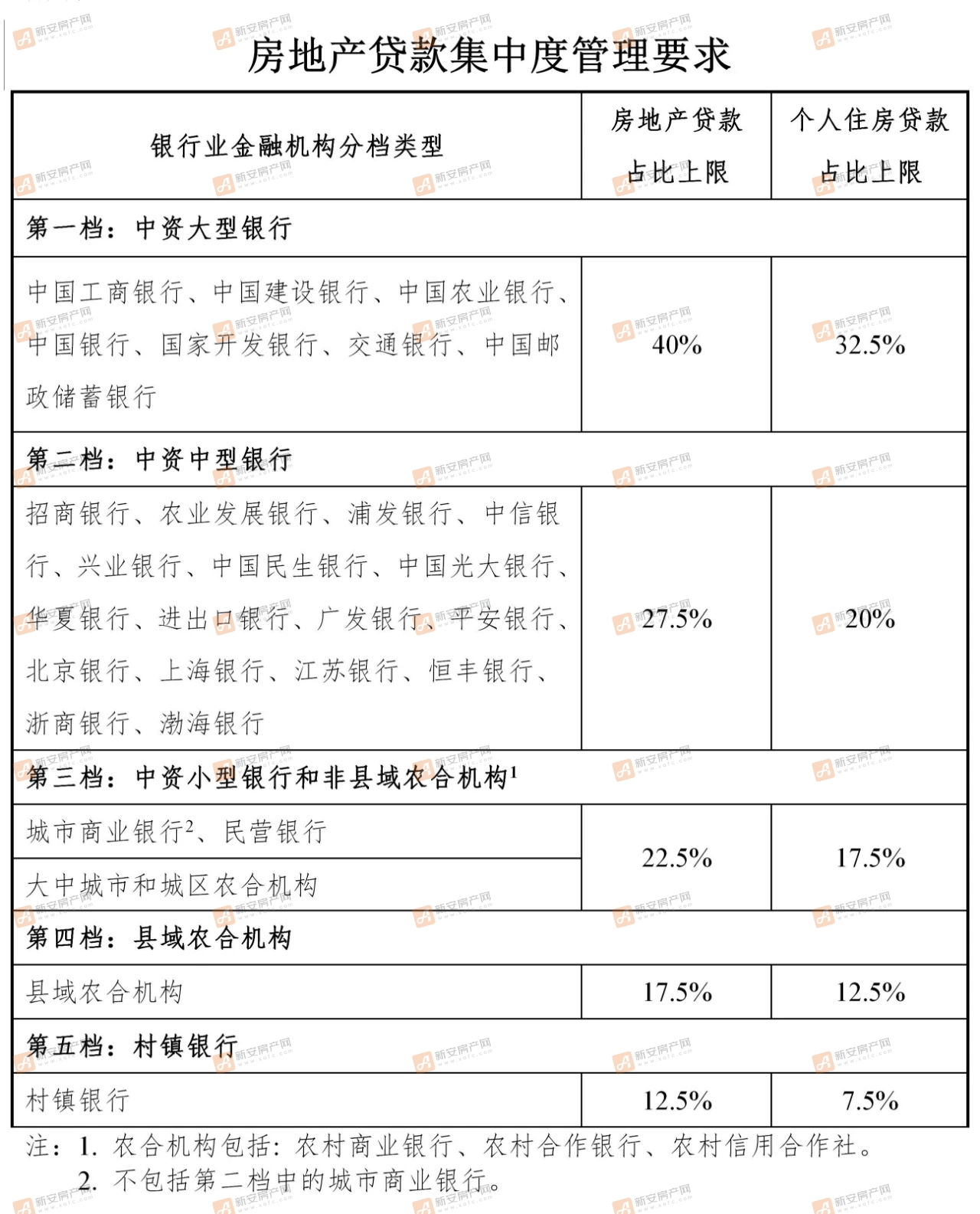 房地产集中度管理要求