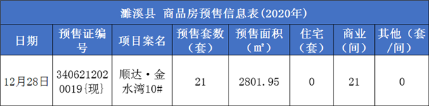 濉溪县商品房预售信息一览表