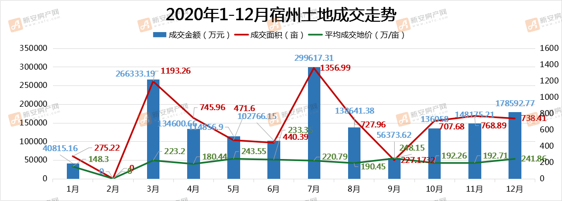 2020年1-12月宿州土地市场变化