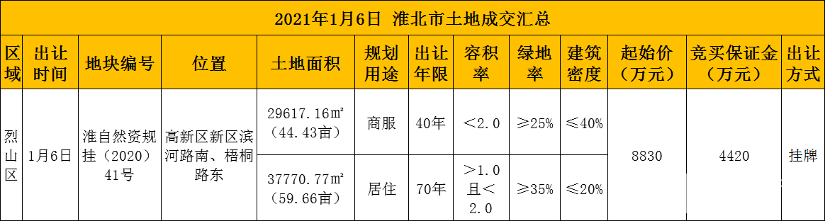 淮自然资规挂（2020）41号