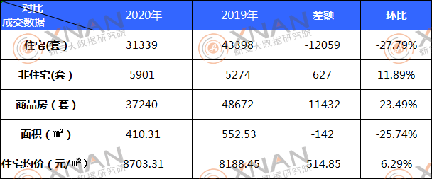 2020年阜阳新增商品住房31339套 备案均价8703.31元/㎡