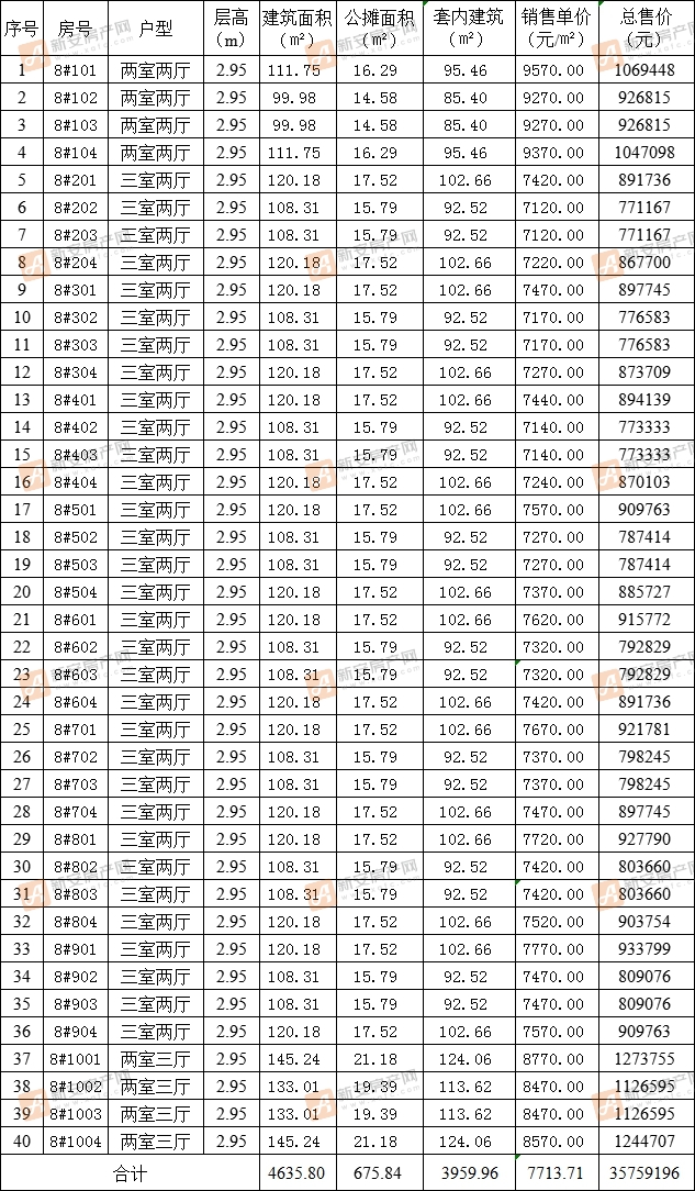 荣信观揽苑8#备案