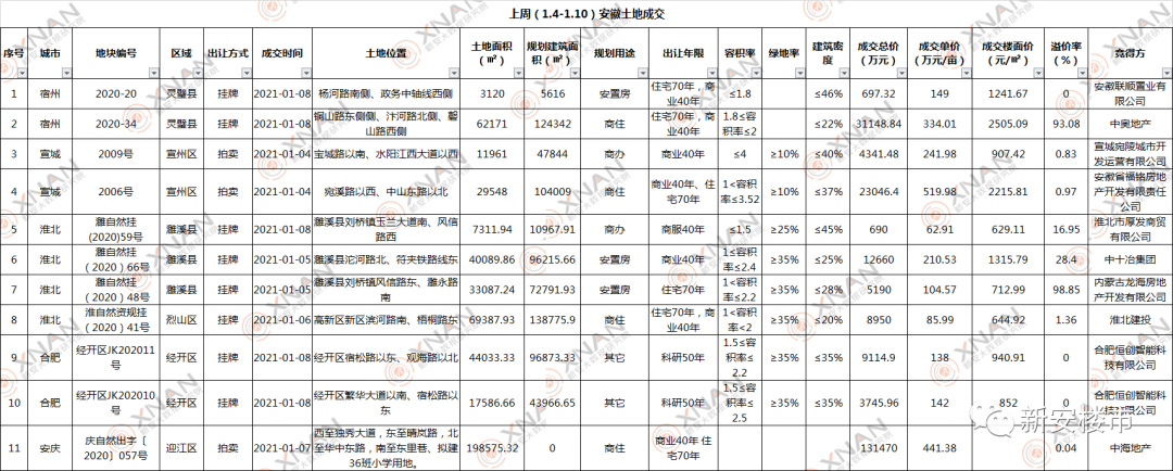 安徽土拍成交11宗775.31亩地