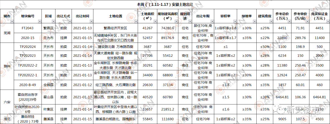 安徽土拍计划推480.69亩地