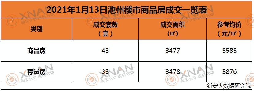 1月13日池州楼市交易行情一览表