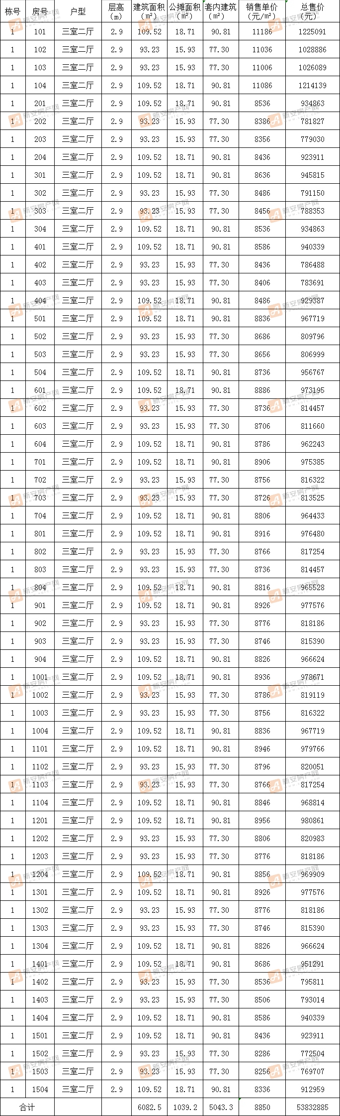 万创城市之光1#备案60套住宅 均价8850元/㎡