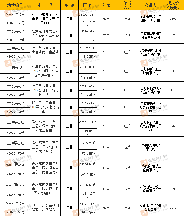 地块成交详情
