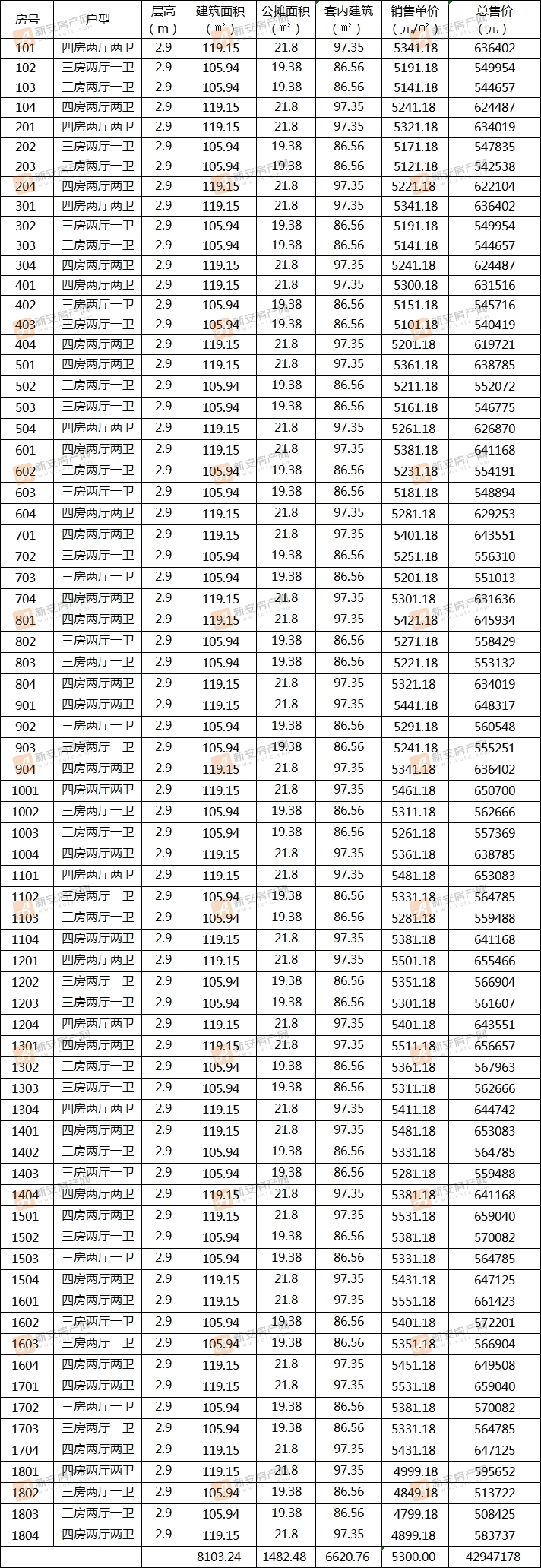 祥源生态城欧阳新村2#备案72套住宅 均价5300元/㎡