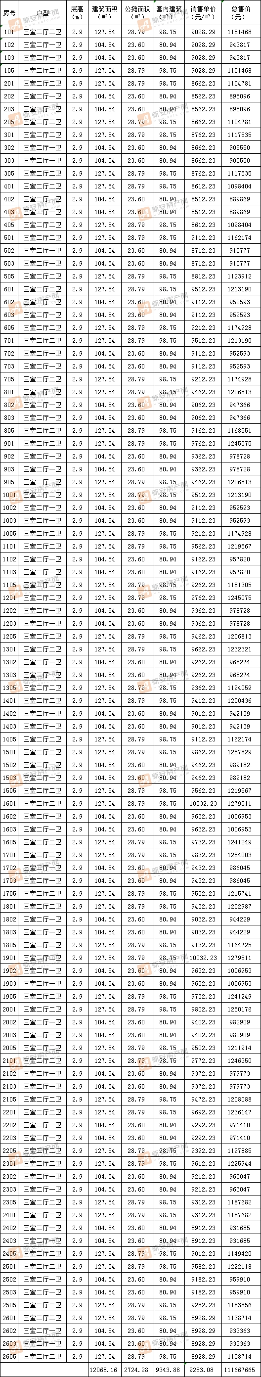 双清院子41#备案104套住宅 均价9253.08元/㎡