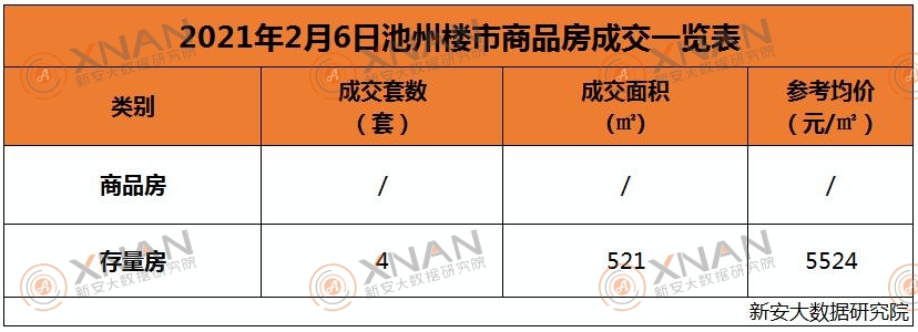 2月6日池州楼市交易行情一览表