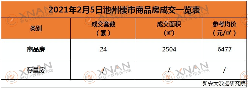 2月5日池州楼市交易行情一览表