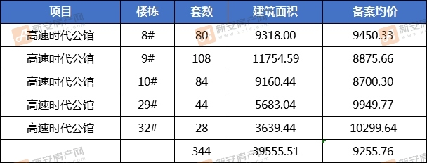 高速时代公馆8#9#10#29#32#备案344套住宅 均价9255.76元/㎡