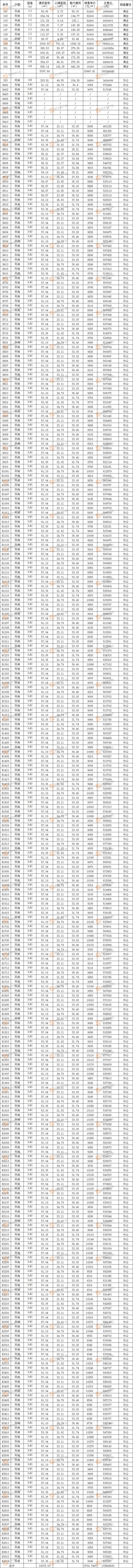 天筑大厦备案13套商业33967.81元/㎡ 303套办公均价9730.75元
