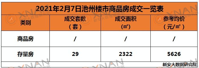 2月7日池州楼市交易行情一览表