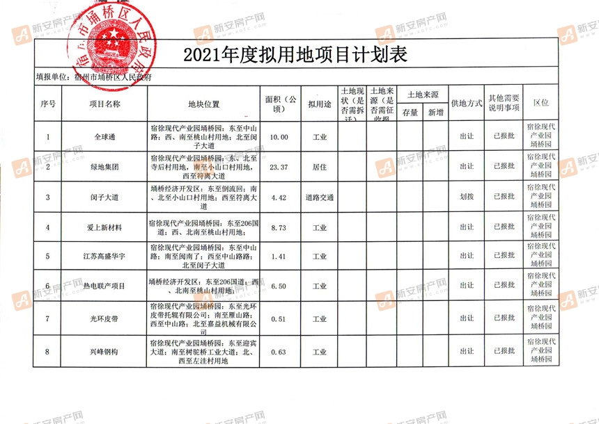 2021年度宿州市埇桥区拟用地计划表1