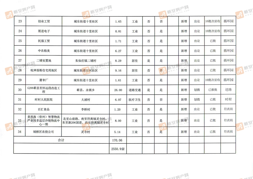 2021年度宿州市埇桥区拟用地计划表3